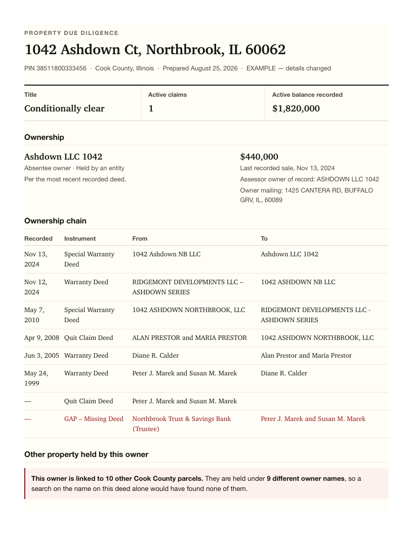 Page 1 of the example report: address, title verdict, ownership by a company, the ownership chain with a missing deed marked in red, and the ten other parcels the owner holds